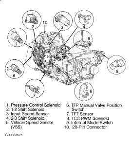 1999 Pontiac Grand Am Shift Solenoid Transmission Problem