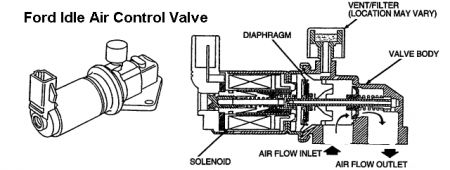 http://www.2carpros.com/forum/automotive_pictures/12900_idle_air_solenoid_ford_1.jpg
