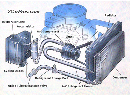  Part Diagram on How A Car Air Conditioner Works   2carpros