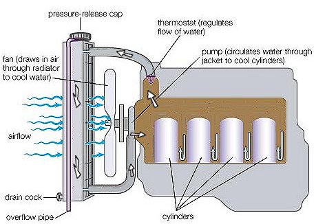  Pics on How A Car Engine Cooling System Works   2carpros