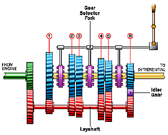 Manual  Transmission on Typical Standard Transmission Configuration