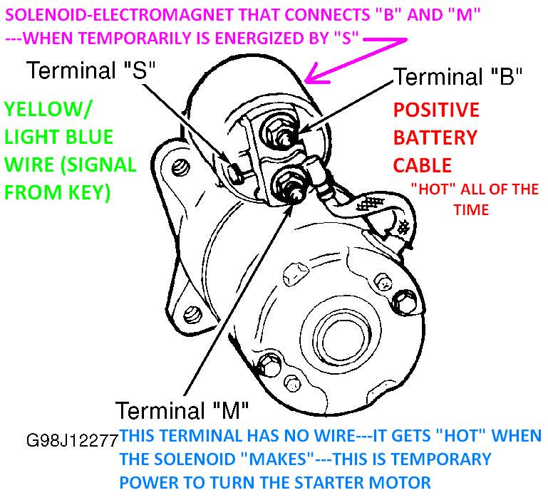 Starter Wiring Diagram Ford from www.2carpros.com