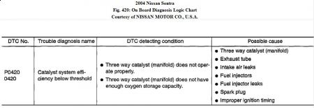 https://www.2carpros.com/forum/automotive_pictures/192750_P0420DTC04SentraFig420_1.jpg