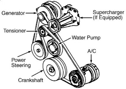 2002 Buick Lesabre: Replacing Serpentine Belt It Came Off Right