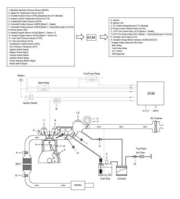The Gas Tank Will Not Fill Our Check Engine Light Came on Two