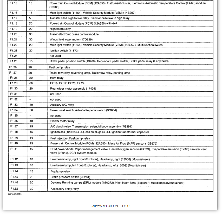 2004 Ford Explorer Sport Trac Fuse Box Diagram - Wiring Diagram