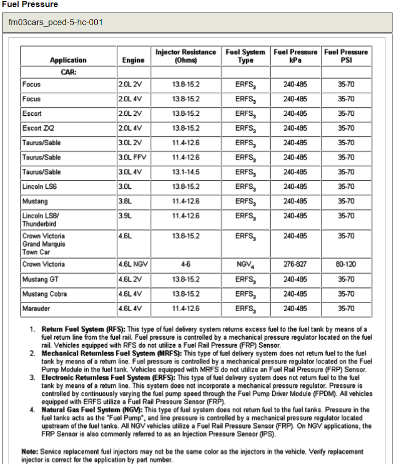 Fuel Pressure? Fuel Pressure Specs for Zetec 16 Valve 2 Liter