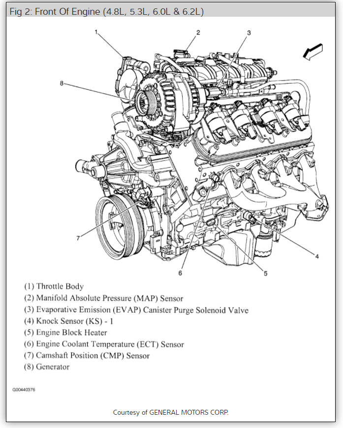 Schematic and Labels of All the Sensors for Engine and