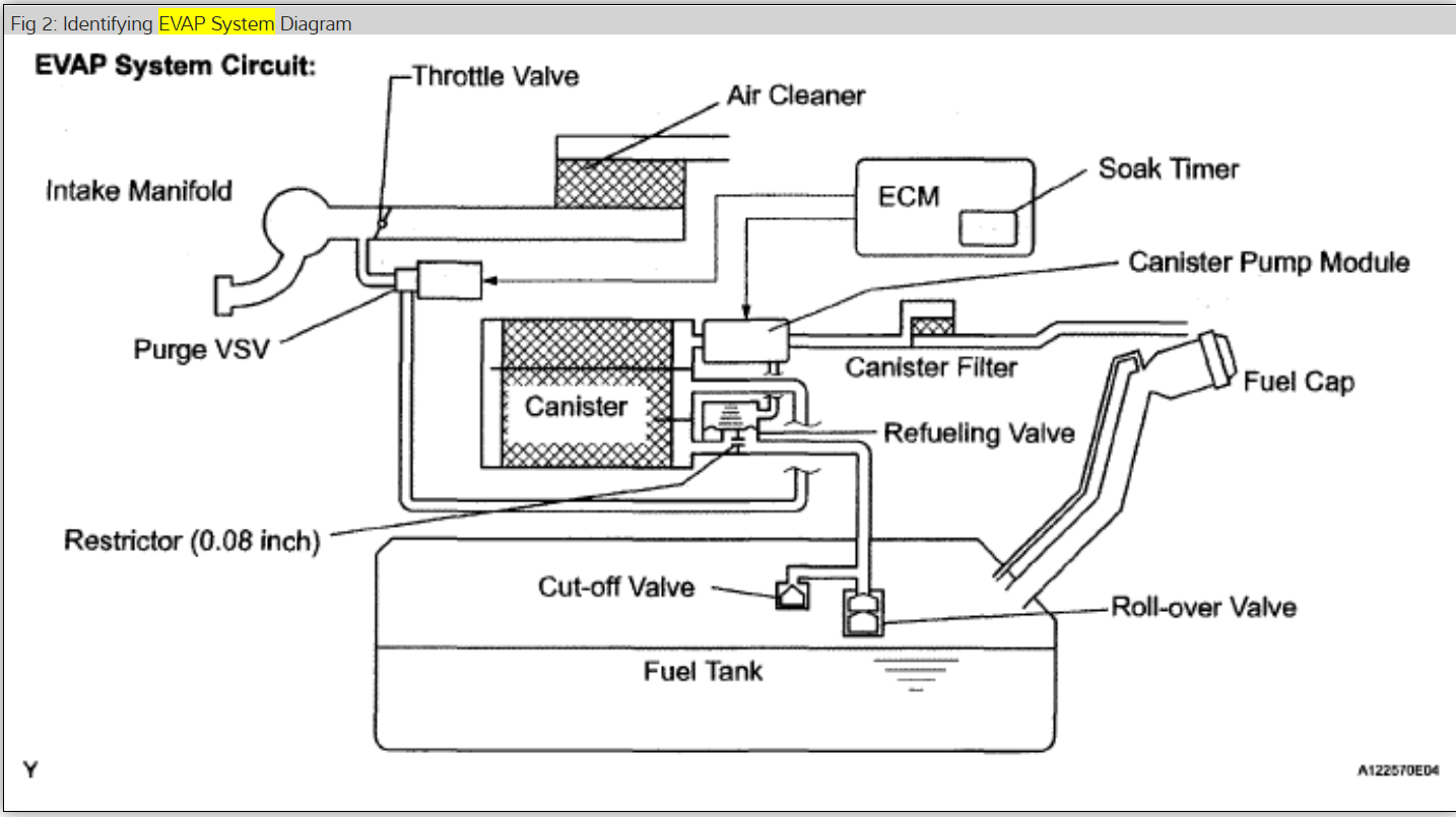 Here is the EVAP system vacuum line and component location diagrams below. 