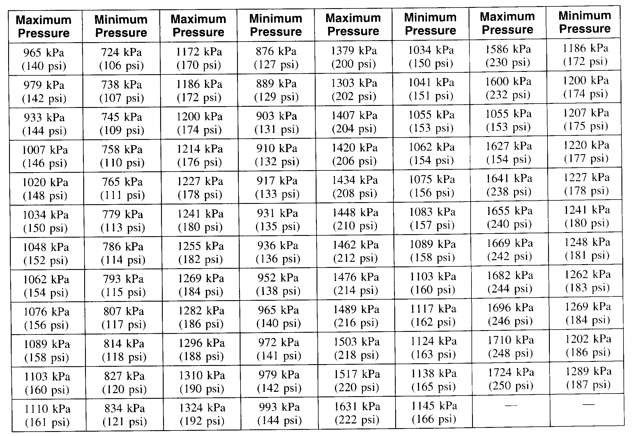 Таблица psi. Psi в атм таблица давления в шинах. Давление 150 psi в бар. Таблица бар и psi. Psi в КПА.