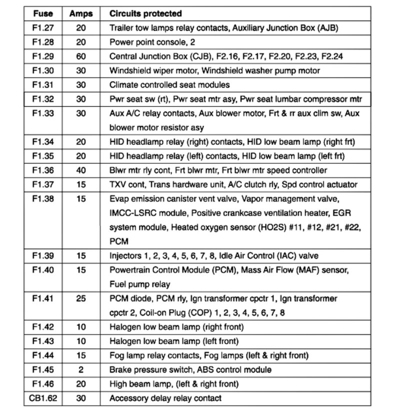 Cruise Control Fuse ? I Need to Know Location of Cruise Control