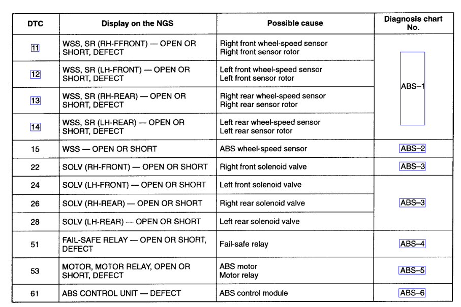 ABS Light on and Off Randomly Usually (but Not Always) When