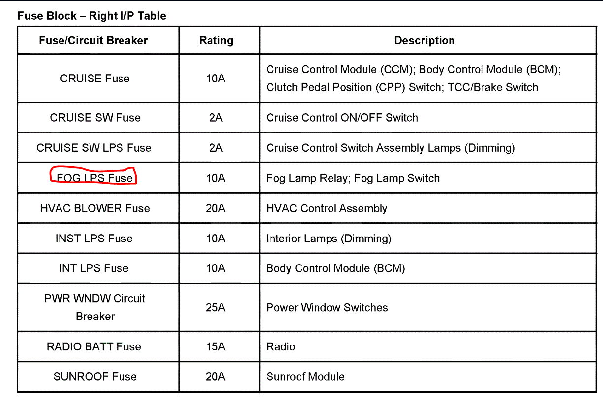 Fog Lights Do Not Work the Fog Lights Don't Work on My
