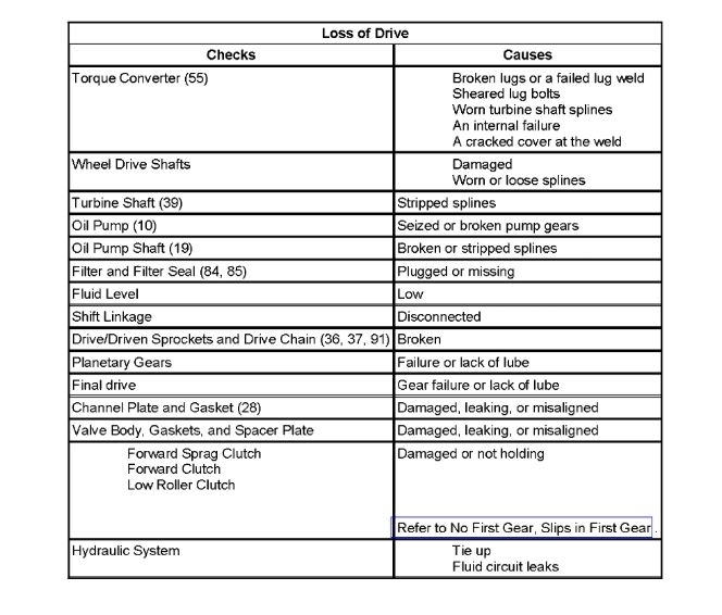 Drive Gear Does Not Work Reverse Works and All Other Things in