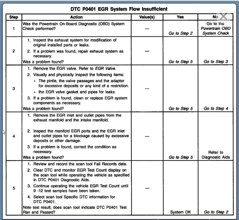Car Fault Code P0401