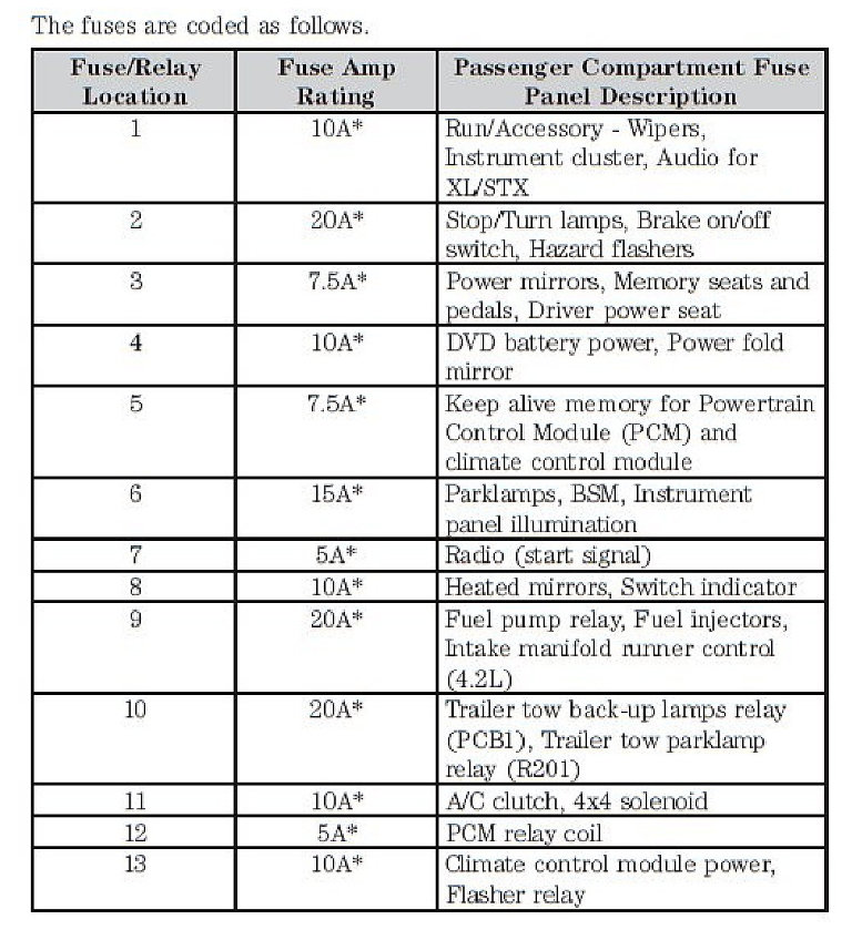 1998 Ford F 150 Fuse Diagram : Fuse Box Diagram Ford F 150 1997 2003