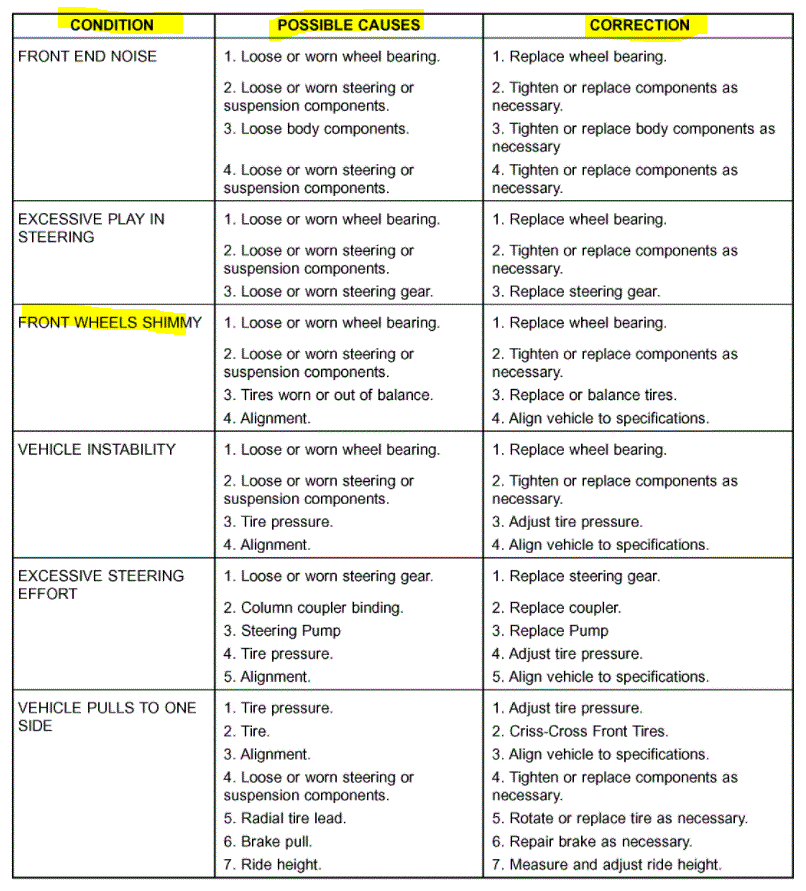 Wobble Vibration in the Steering Wheel Recently Bought the
