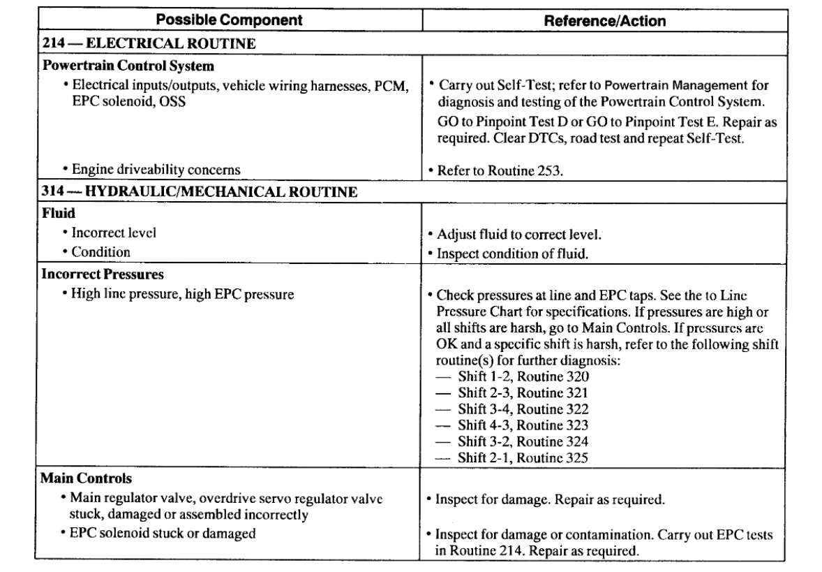 Transmission Not Shifting Properly Shifting Fine When Taking Off