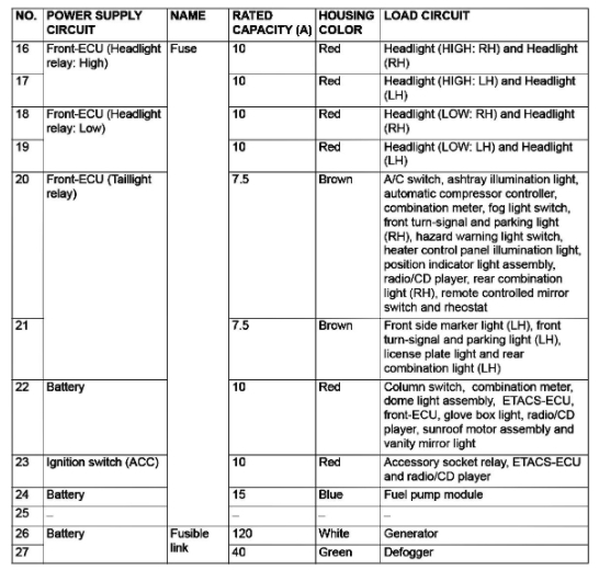Can You Tell Me Where the Fuse Panels Are and What the Fuses Go