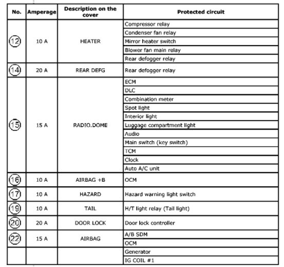 Fuse Panel Location the Car Needs the Fuses Checked