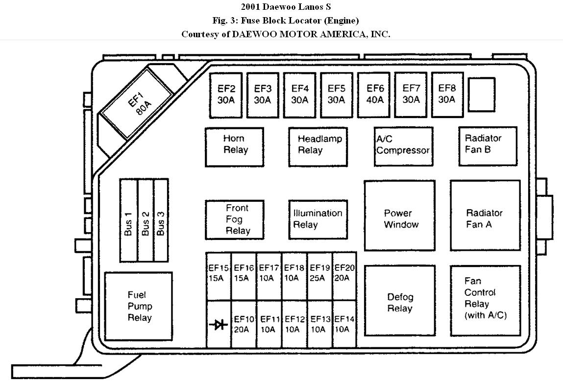 Fuse Panel Location: I Have a Daewoo Lanos 2001 and I Dont ... 94 chevy blazer fuse panel diagram 