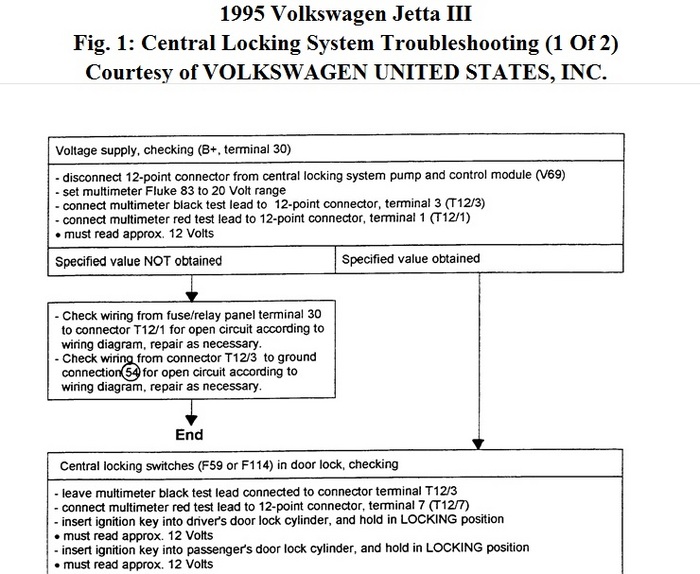 1995 Jetta Doors Locks Don't Work Long Story. Yesterday Neither