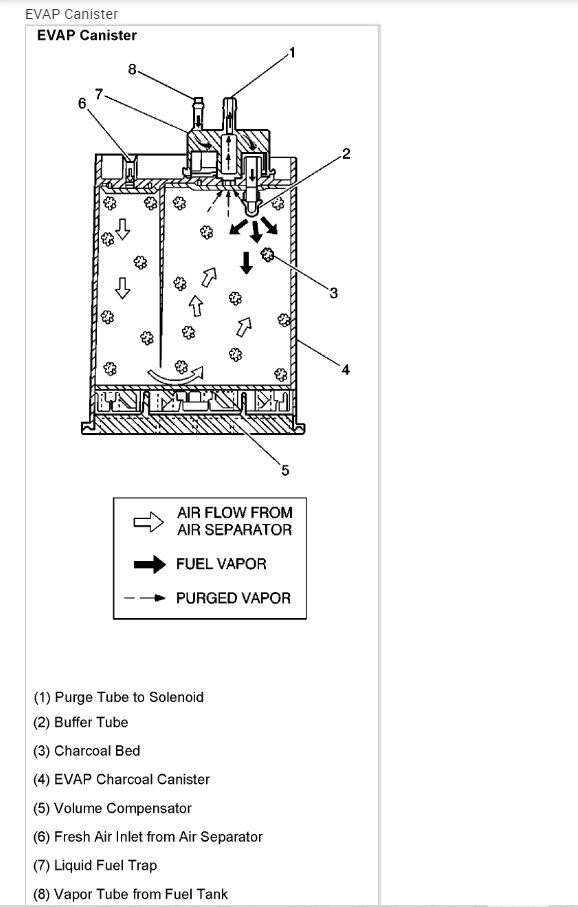 Code P0446, Evap System? Replaced Purge Solenoid, Evap Valve