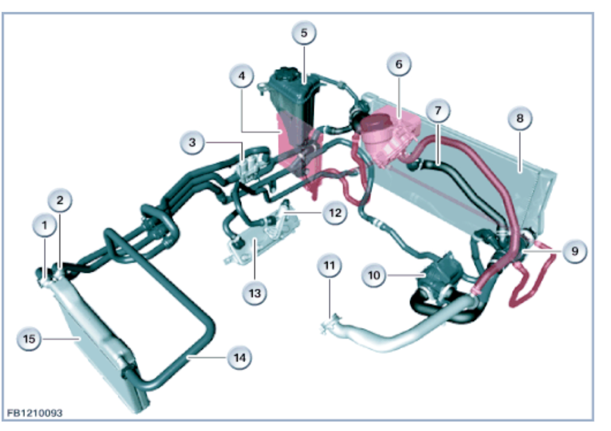 What Should the Coolant Temperature Range Be and When Should the