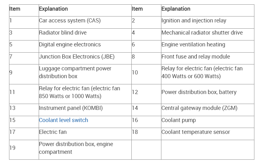 What Should the Coolant Temperature Range Be and When Should the